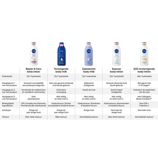 Nivea Bodylotion – Express Hydration 400 ml Nivea